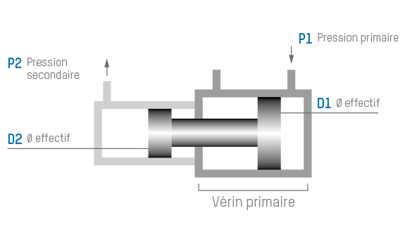 Dans le multiplicateur de pression, une surface A1 est soumise à la pression primaire p1. Il en résulte une pression A3 dont la valeur dépend du rapport de surface p3.