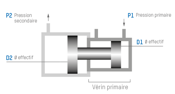 Données techniques des réducteur de pression