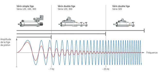 Diagramme de fréquence par type de vérin