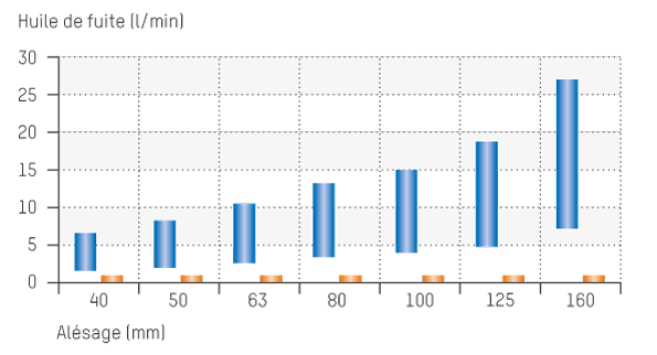 Diagramme d'huile de fuite sur le piston