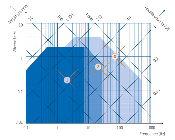 Graphique de performance