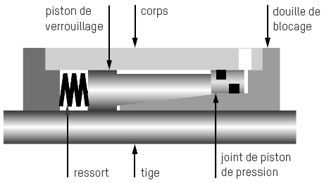 Unité de blocage pour la tige (avec Le bloqueur de tige avec joint-pression de piston)