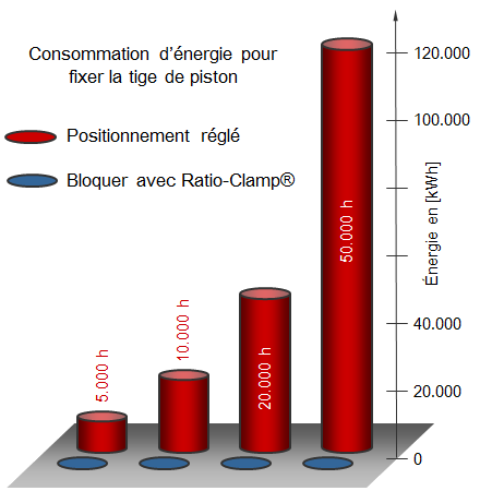 En cas de régulation électronique par pompe réglée, la puissance dissipée de la pompe réglée est d’env. 1,25 kW. De plus, des pertes d’env. 1,25 kW sont à prévoir au niveau de la valve de contrôle. 