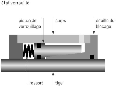 Unités de blocage Ratio-Clamp® travaille mécaniquement par verrouillage par frottement