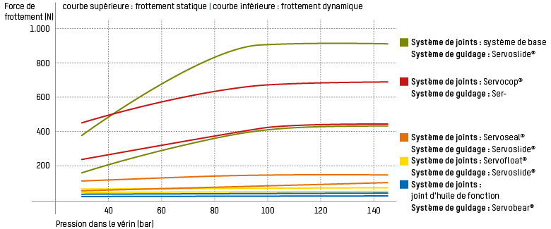 L’avantage des vérins Hänchen est leur très grande flexibilité d’adaptation. Nous vous fournissons des vérins fiables avec une force de frottement optimale pour votre cas d’application dynamique.