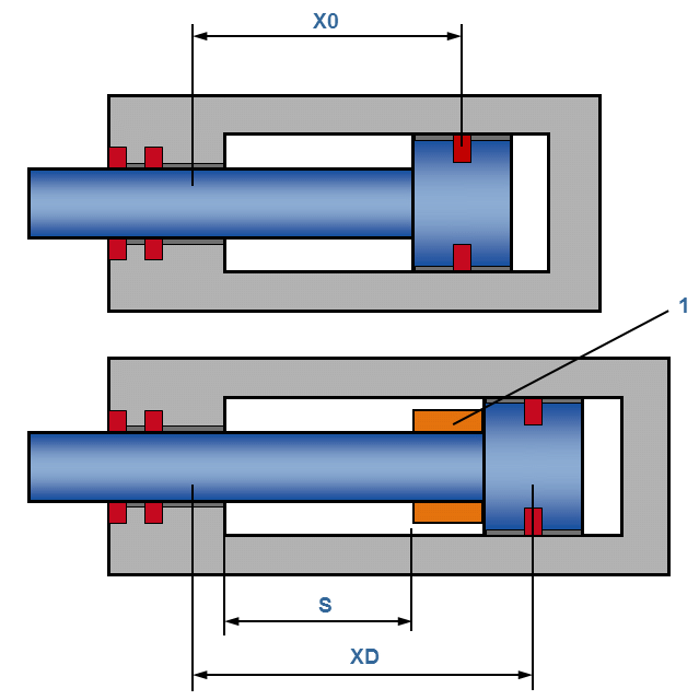 La charge des points d'appui dépend de l'élongation du guidage X0 entre ces deux points d'appui, en particulier en cas de forces transversales.
