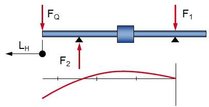 Figure: Calcul des vérins hydrauliques