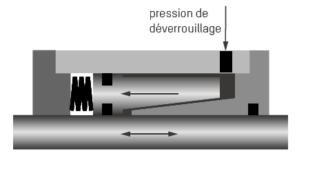 Scheme mode de fonctionnement bloqueur de tige Ratio-Clamp®