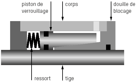 Joint d'huile hydraulique horizontal, piston à ressort