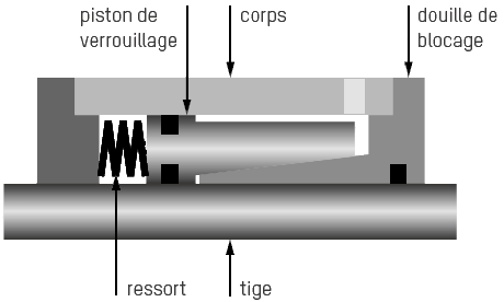 Scheme blocage