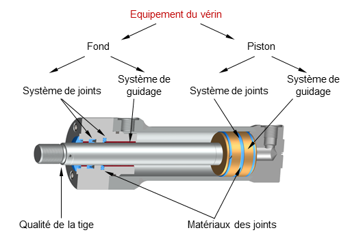 Schéma des différents équipements d'un vérin hydraulique