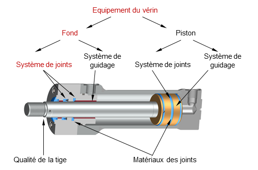 Diagramme : schème conception des vérins hydrauliques. Le système de joints au fond définit les types de construction et les combinaisons des joints.