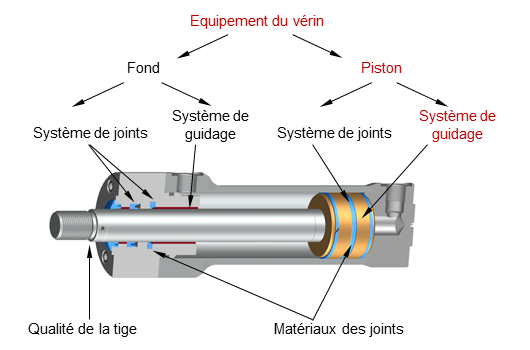 Le système de guidage au piston définit les types de construction et les éléments mécaniques de guidage.