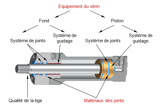 Les matériaux des joints définissent les combinaisons des matériaux de base utilisés dans le vérin. Selon le milieu utilisé ou les températures, il faut observer la résistance chimique et la tenue à l'usure et le comportement de frottement des matériaux des joints.