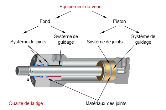 La qualité de la tige définit la combinaison du matériau de la tige de piston et du revêtement de la tige de piston.